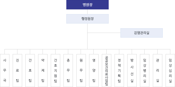 조직도